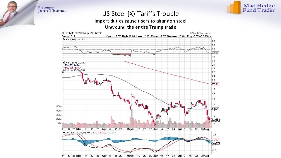 US Steel (X)-Tariffs Trouble Import duties cause users to abandon steel Unwound the entire