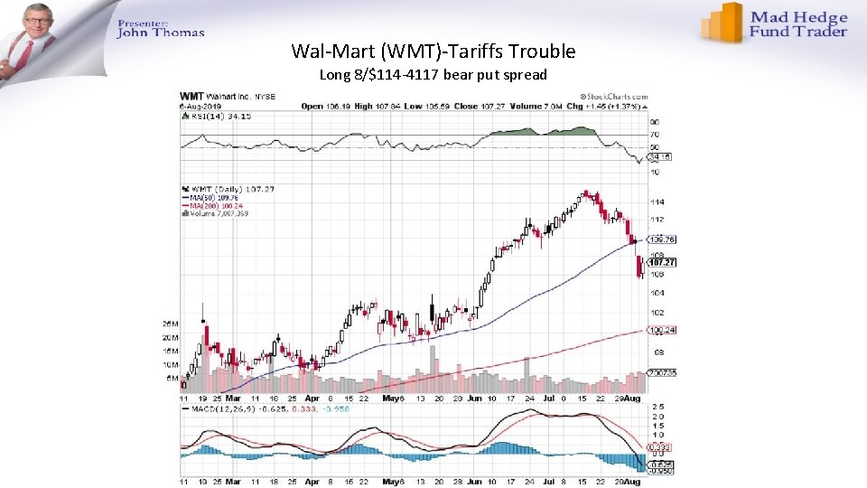 Wal-Mart (WMT)-Tariffs Trouble Long 8/$114 -4117 bear put spread 