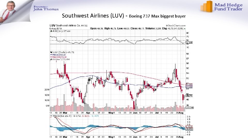 Southwest Airlines (LUV) - Boeing 737 Max biggest buyer 