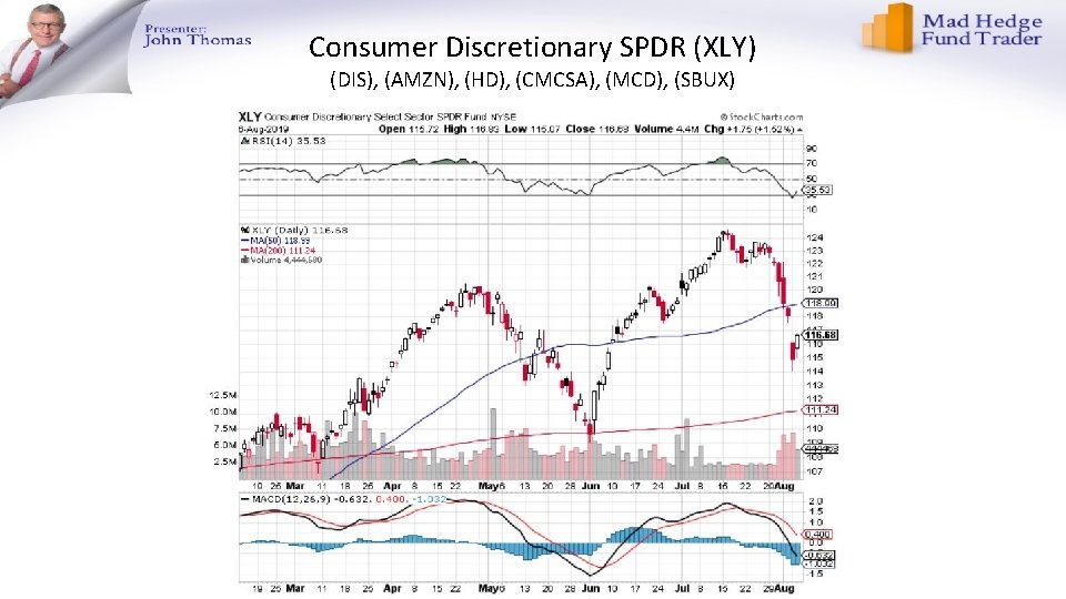 Consumer Discretionary SPDR (XLY) (DIS), (AMZN), (HD), (CMCSA), (MCD), (SBUX) 