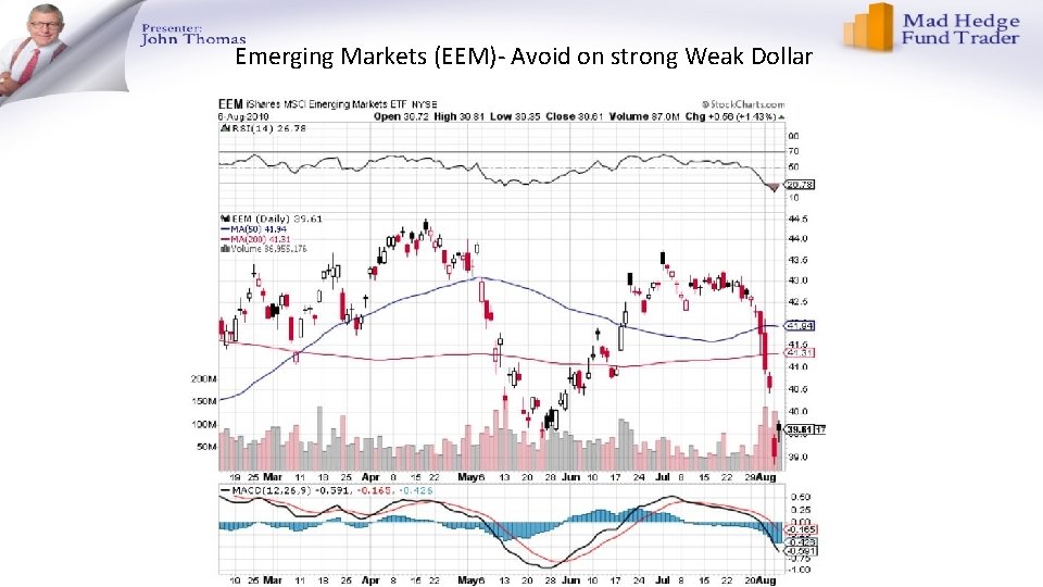 Emerging Markets (EEM)- Avoid on strong Weak Dollar 