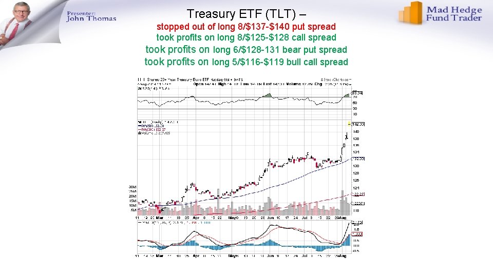 Treasury ETF (TLT) – stopped out of long 8/$137 -$140 put spread took profits