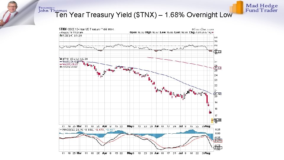 Ten Year Treasury Yield ($TNX) – 1. 68% Overnight Low 