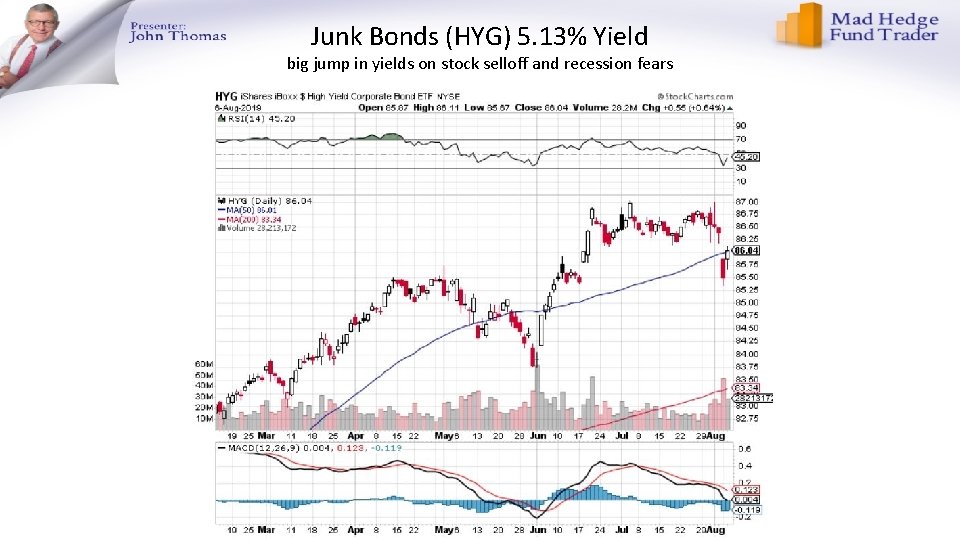 Junk Bonds (HYG) 5. 13% Yield big jump in yields on stock selloff and