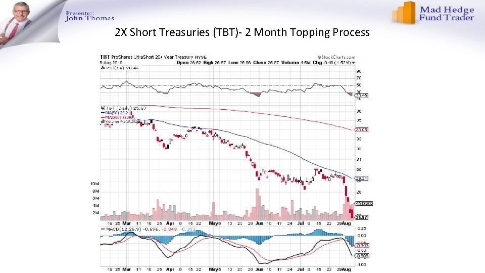 2 X Short Treasuries (TBT)- 2 Month Topping Process 