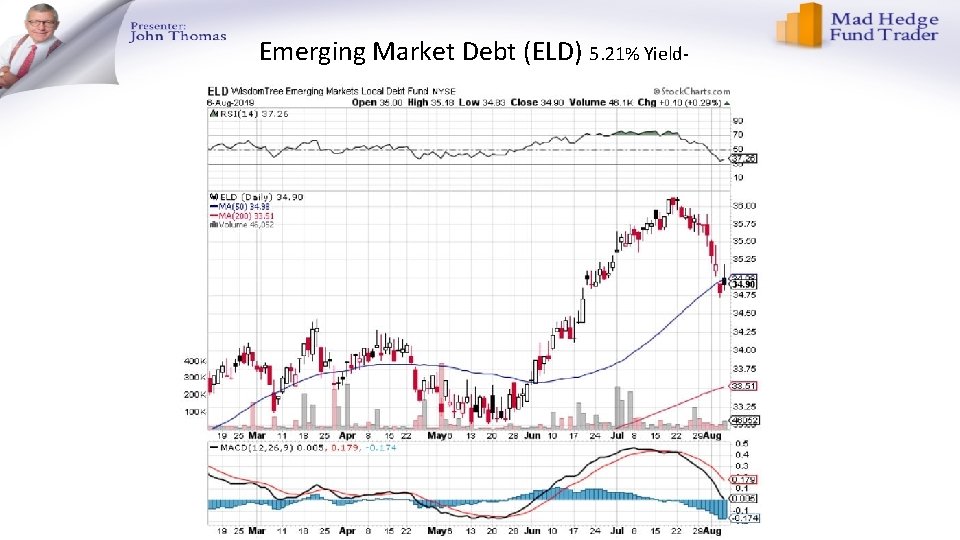 Emerging Market Debt (ELD) 5. 21% Yield- Emerging Market Debt (ELD) 5. 21% Yield-