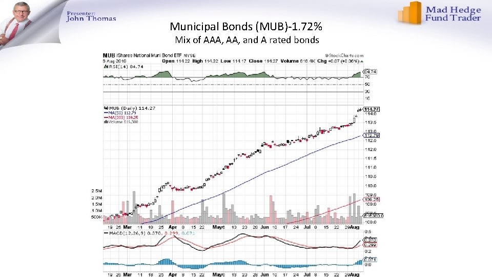 Municipal Bonds (MUB)-1. 72% Mix of AAA, and A rated bonds Municipal Bonds (MUB)-1. 72% Mix of AAA, and A rated bonds