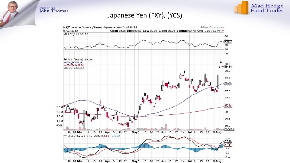 Japanese Yen (FXY), (YCS) 