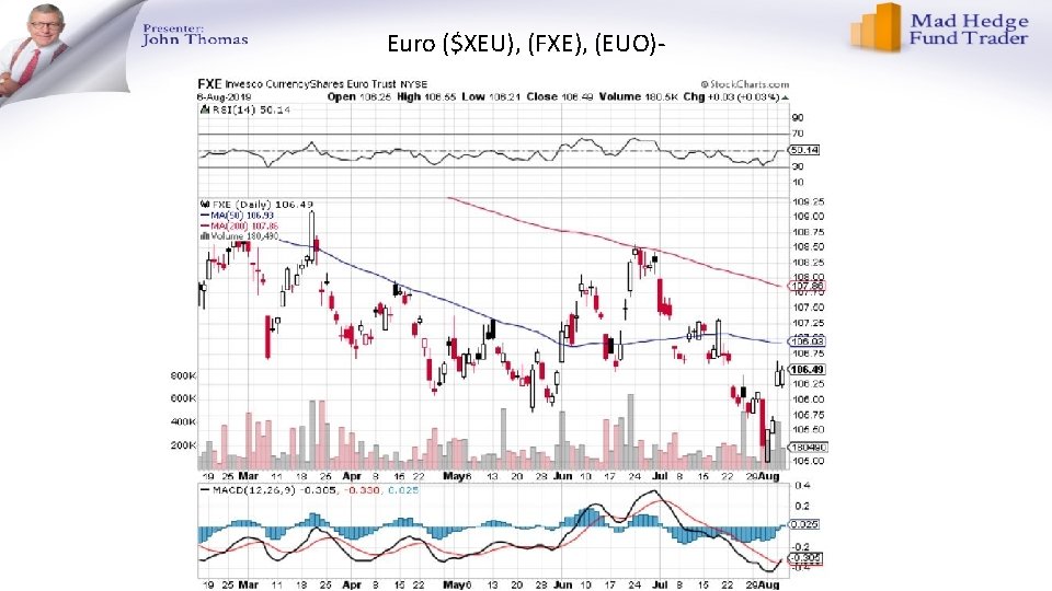 Euro ($XEU), (FXE), (EUO)- 