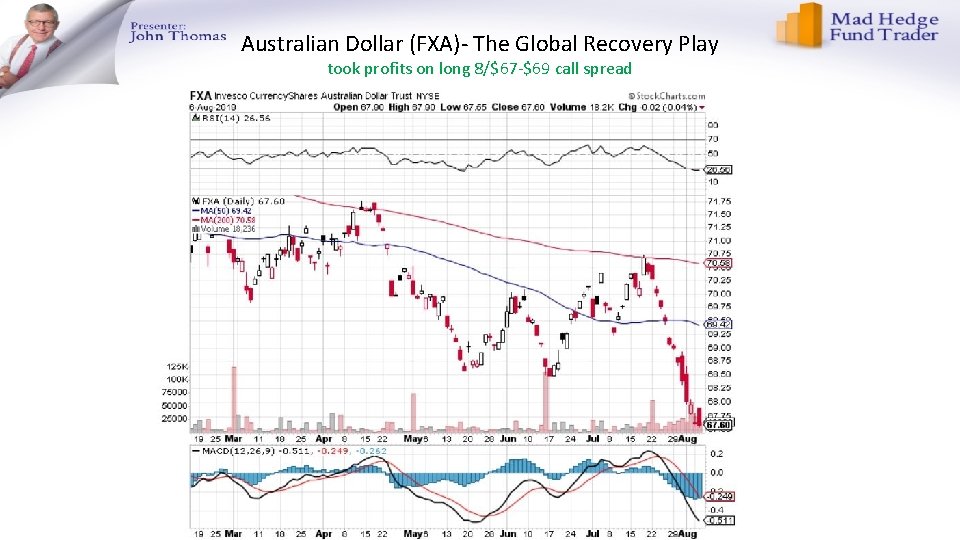 Australian Dollar (FXA)- The Global Recovery Play took profits on long 8/$67 -$69 call