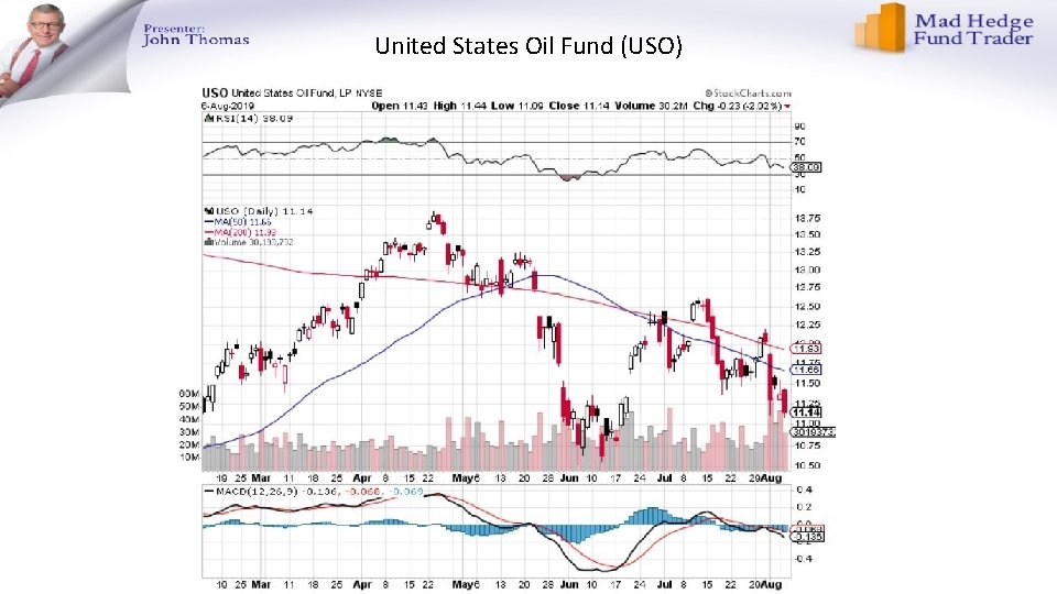 United States Oil Fund (USO) 