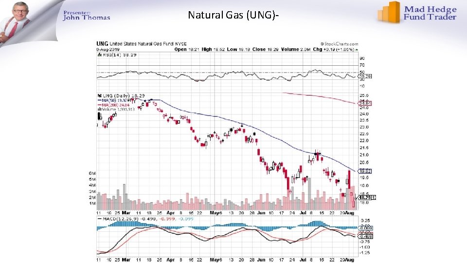 Natural Gas (UNG)- 