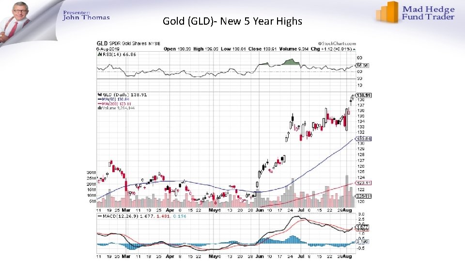 Gold (GLD)- New 5 Year Highs 