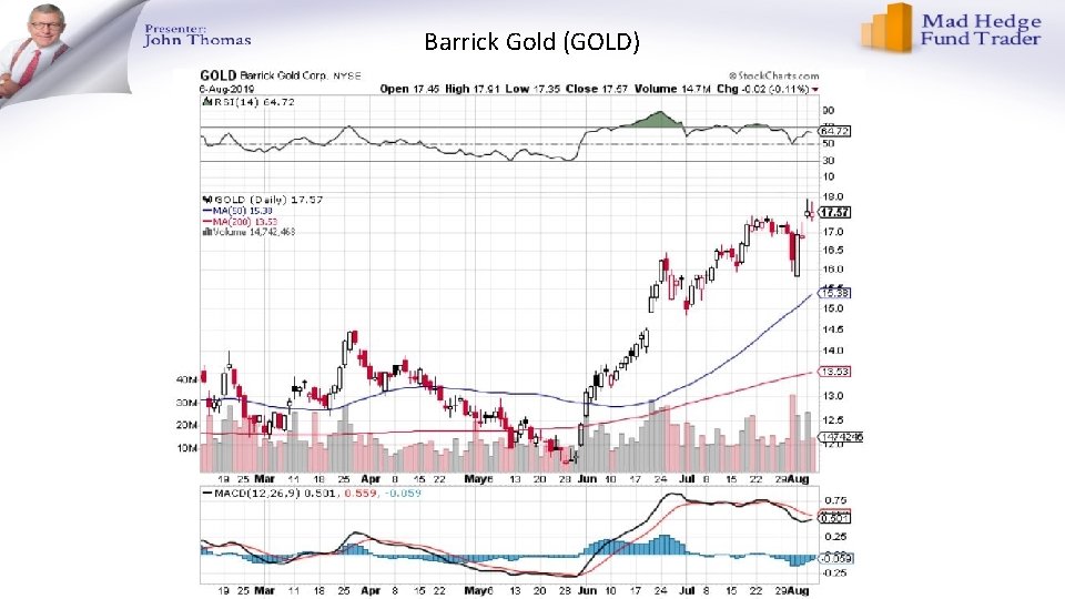 Barrick Gold (GOLD) 