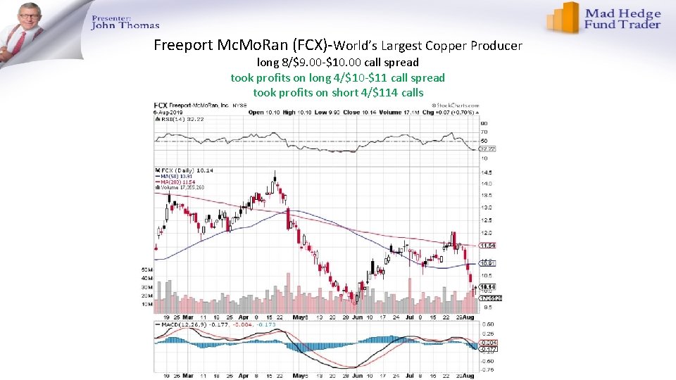 Freeport Mc. Mo. Ran (FCX)-World’s Largest Copper Producer long 8/$9. 00 -$10. 00 call