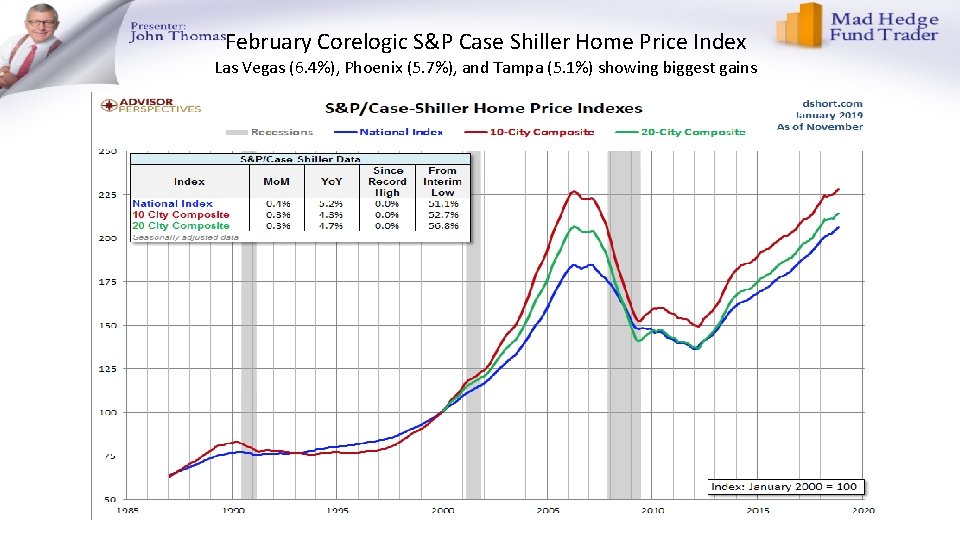 February Corelogic S&P Case Shiller Home Price Index Las Vegas (6. 4%), Phoenix (5. February Corelogic S&P Case Shiller Home Price Index Las Vegas (6. 4%), Phoenix (5.