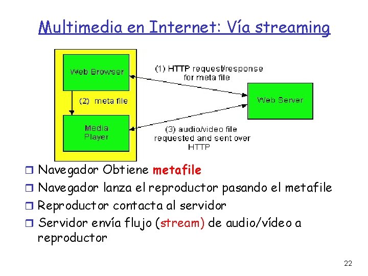 Multimedia en Internet: Vía streaming Navegador Obtiene metafile Navegador lanza el reproductor pasando el