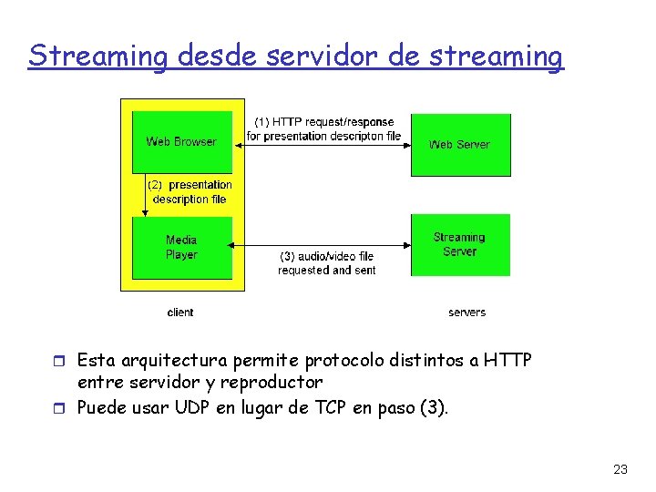 Streaming desde servidor de streaming Esta arquitectura permite protocolo distintos a HTTP entre servidor