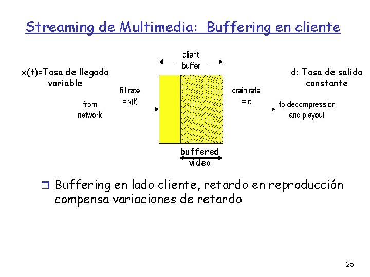 Streaming de Multimedia: Buffering en cliente x(t)=Tasa de llegada variable d: Tasa de salida