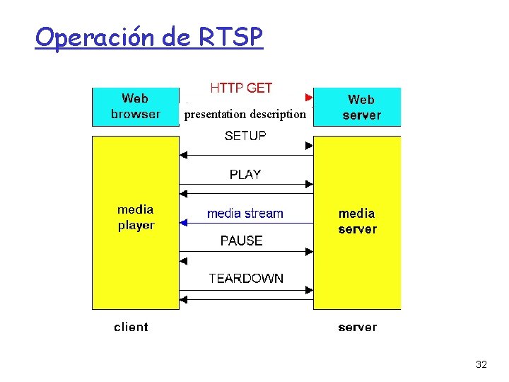Operación de RTSP presentation description 32 