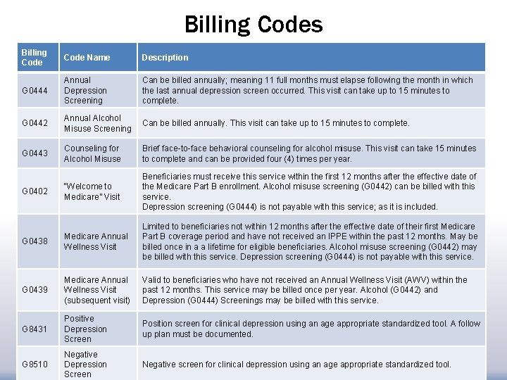 Billing Codes Billing Code Name Description G 0444 Annual Depression Screening Can be billed