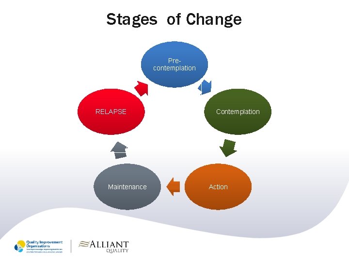 Stages of Change Precontemplation RELAPSE Maintenance Contemplation Action 