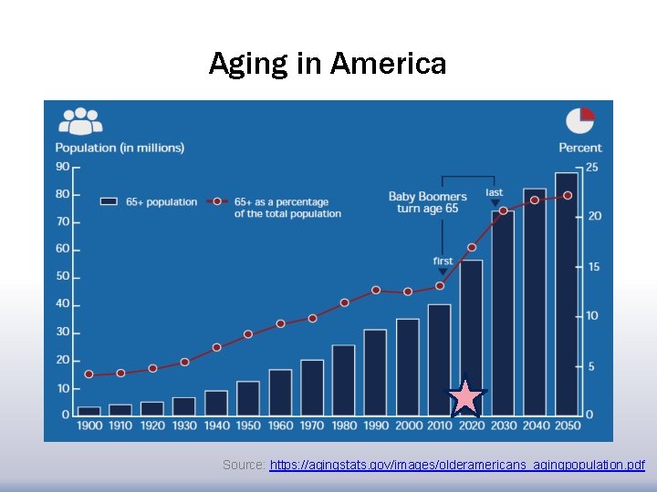 Aging in America Source: https: //agingstats. gov/images/olderamericans_agingpopulation. pdf 