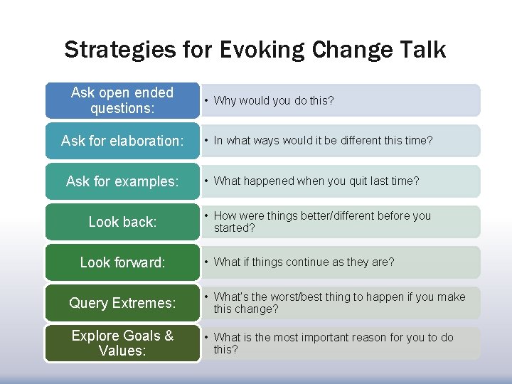 Strategies for Evoking Change Talk Ask open ended questions: Ask for elaboration: Ask for