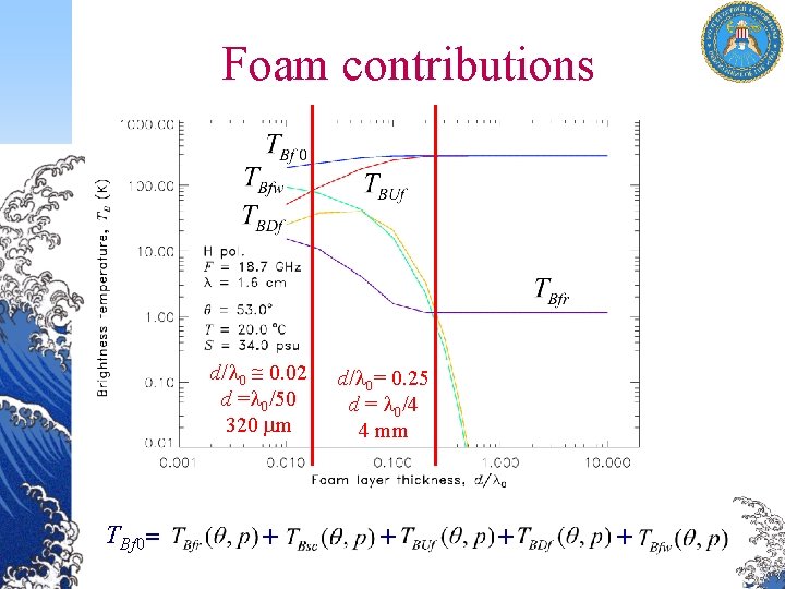 Foam contributions d/ 0 0. 02 d = 0/50 320 m TBf 0= +