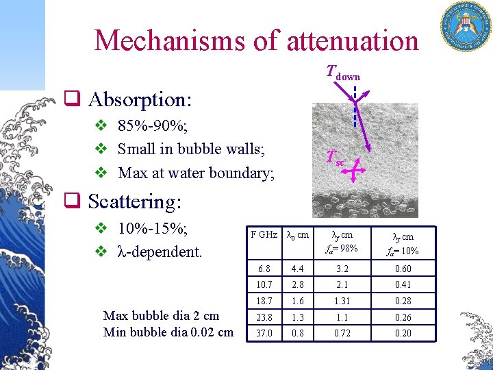 Mechanisms of attenuation Tdown q Absorption: v 85%-90%; v Small in bubble walls; v