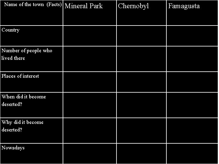  Name of the town (Facts) Mineral Park Chernobyl Famagusta Country Number of people