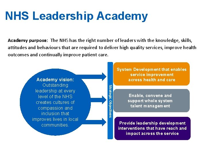 NHS Leadership Academy purpose: The NHS has the right number of leaders with the