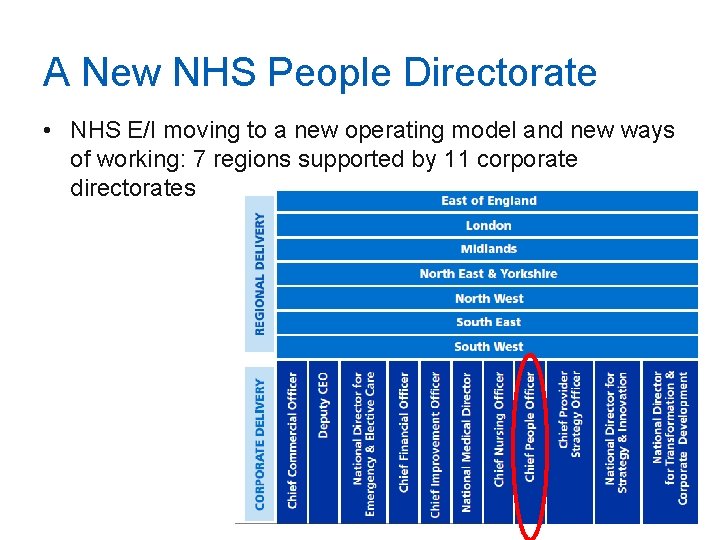 A New NHS People Directorate • NHS E/I moving to a new operating model