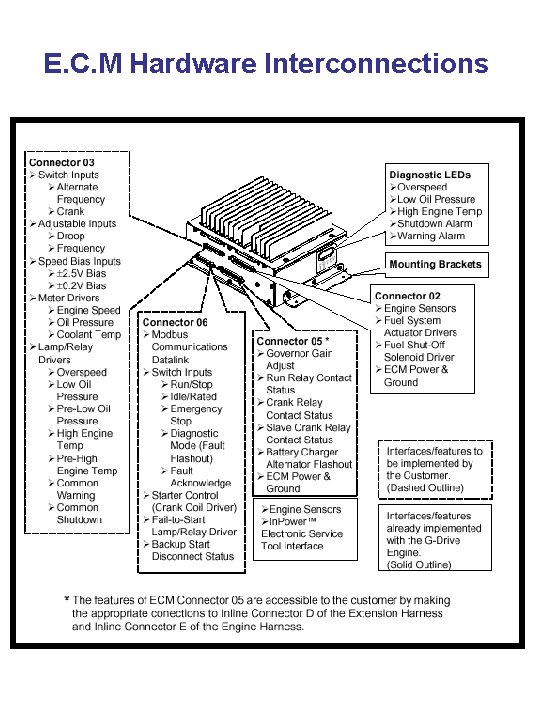 E. C. M Hardware Interconnections 