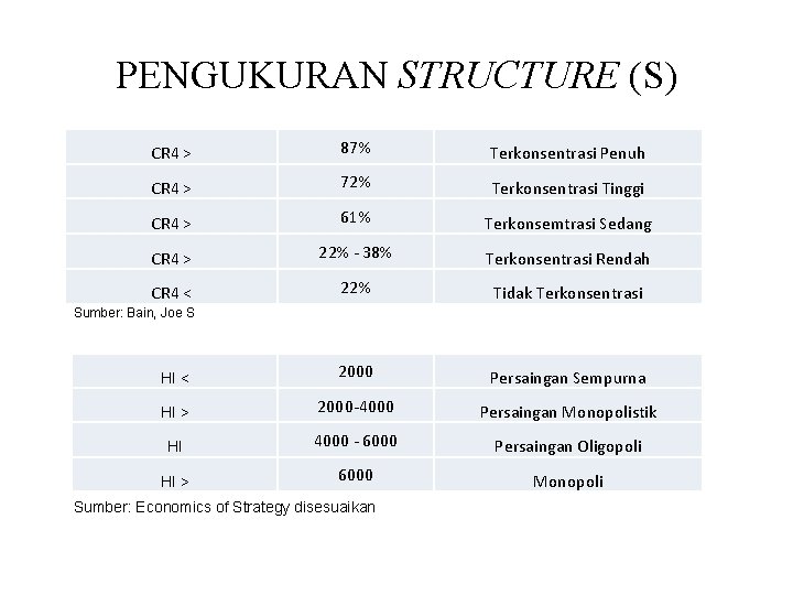 PENGUKURAN STRUCTURE (S) CR 4 > 87% Terkonsentrasi Penuh CR 4 > 72% Terkonsentrasi