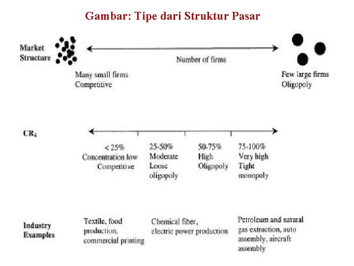 Gambar: Tipe dari Struktur Pasar 