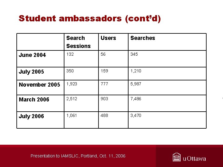 Student ambassadors (cont’d) Search Sessions Users Searches June 2004 132 56 345 July 2005