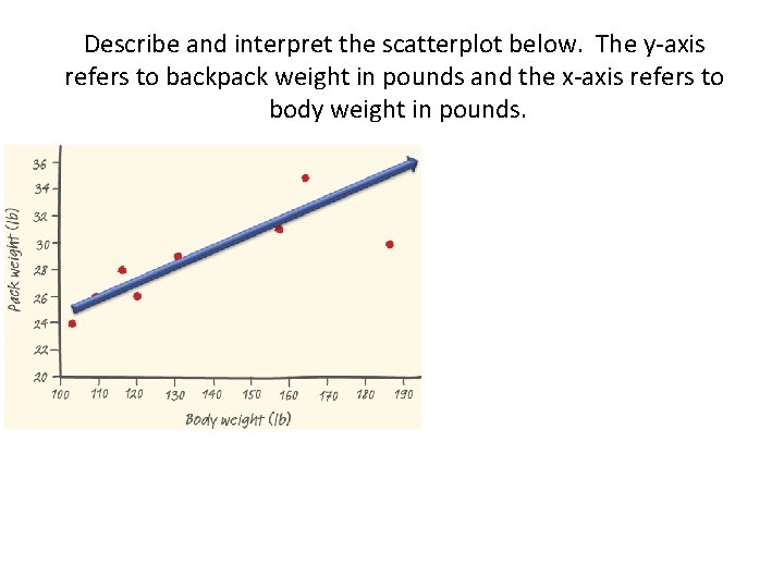 Describe and interpret the scatterplot below. The y-axis refers to backpack weight in pounds