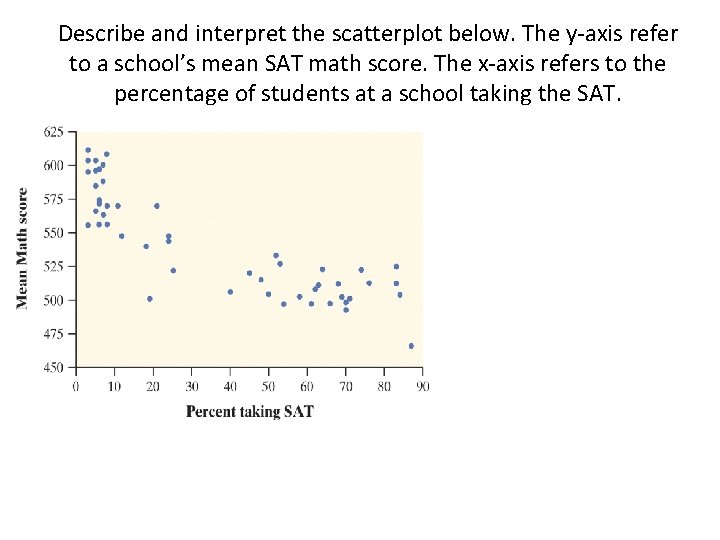 Describe and interpret the scatterplot below. The y-axis refer to a school’s mean SAT