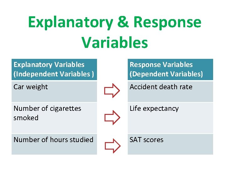 Explanatory & Response Variables Explanatory Variables (Independent Variables ) Response Variables (Dependent Variables) Car