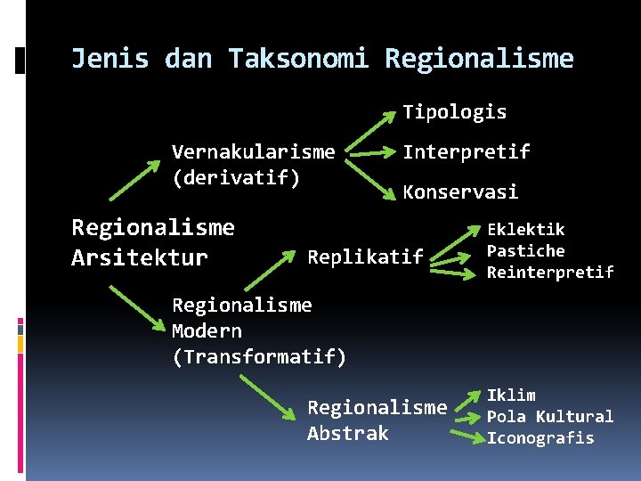 Jenis dan Taksonomi Regionalisme Tipologis Vernakularisme (derivatif) Regionalisme Arsitektur Interpretif Konservasi Replikatif Eklektik Pastiche