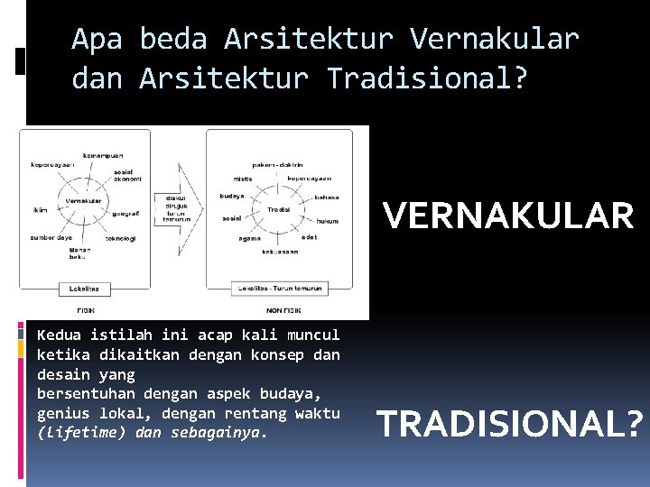 Apa beda Arsitektur Vernakular dan Arsitektur Tradisional? VERNAKULAR Kedua istilah ini acap kali muncul