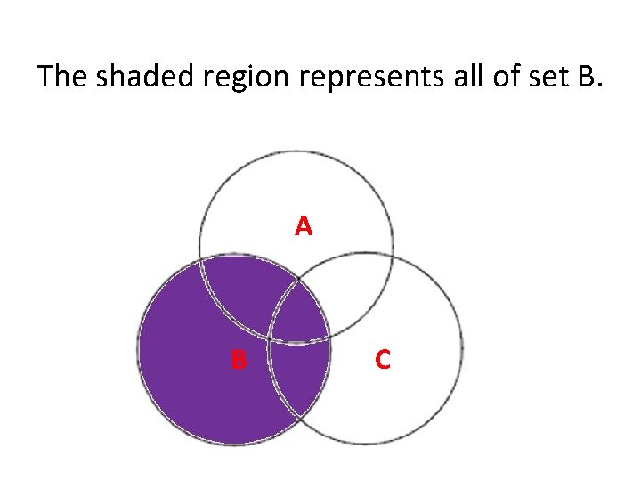 The shaded region represents all of set B. A B C 