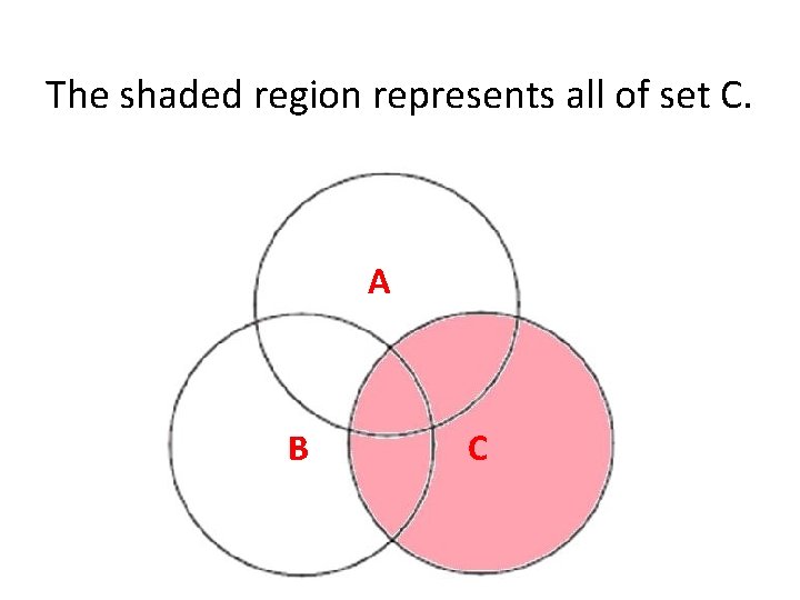 The shaded region represents all of set C. A B C 