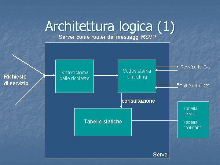 Architettura logica (1) Server come router dei messaggi RSVP Richieste di servizio Resv(porta 124)