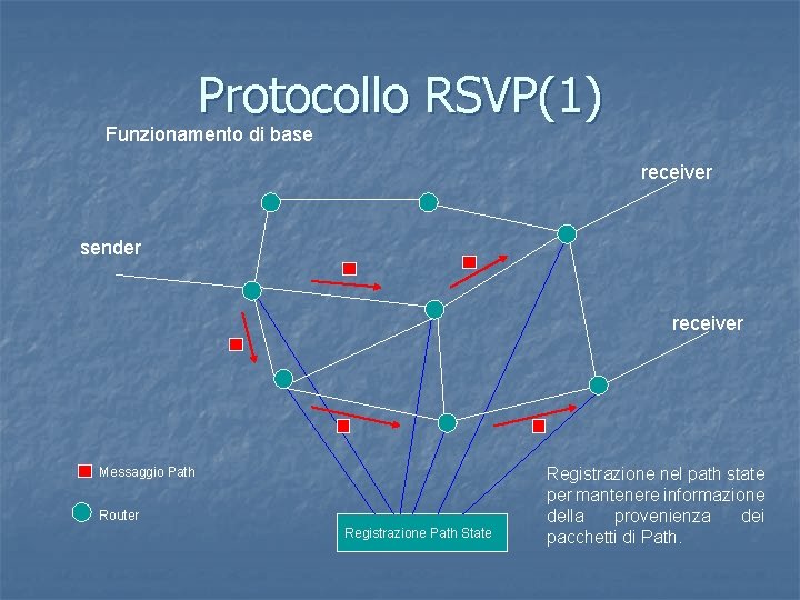 Protocollo RSVP(1) Funzionamento di base receiver sender receiver Messaggio Path Router Registrazione Path State