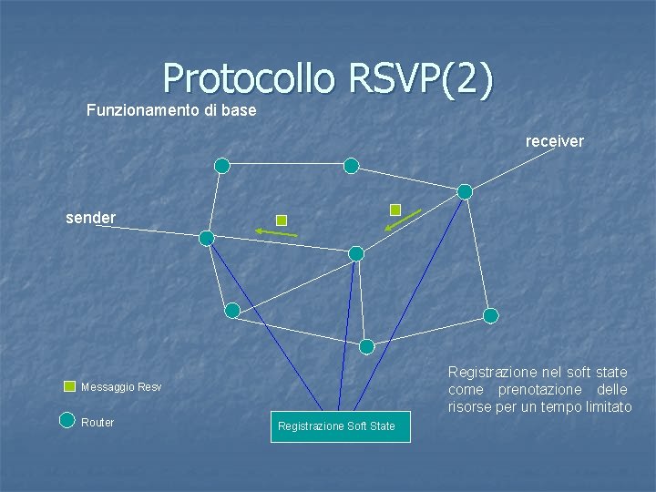 Protocollo RSVP(2) Funzionamento di base receiver sender Registrazione nel soft state come prenotazione delle