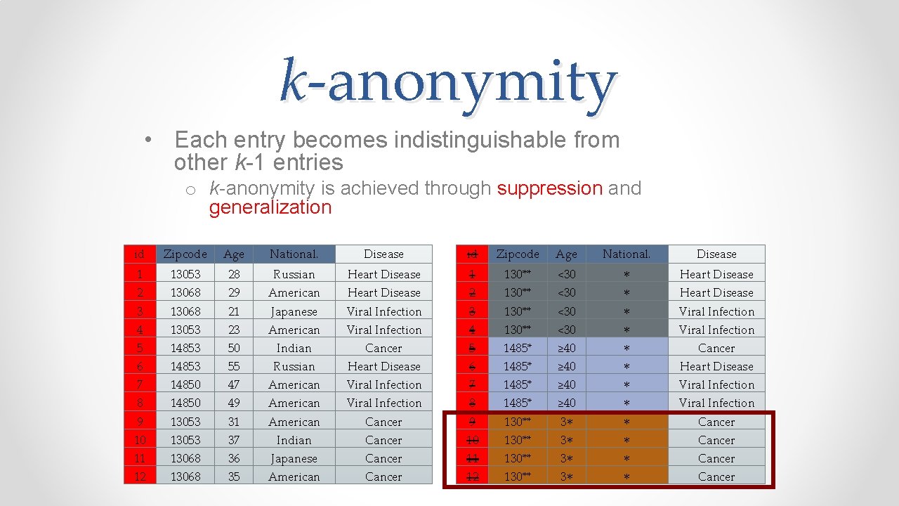 k-anonymity • Each entry becomes indistinguishable from other k-1 entries o k-anonymity is achieved