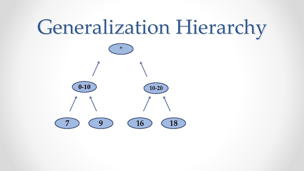 Generalization Hierarchy * 0 -10 7 10 -20 9 16 18 