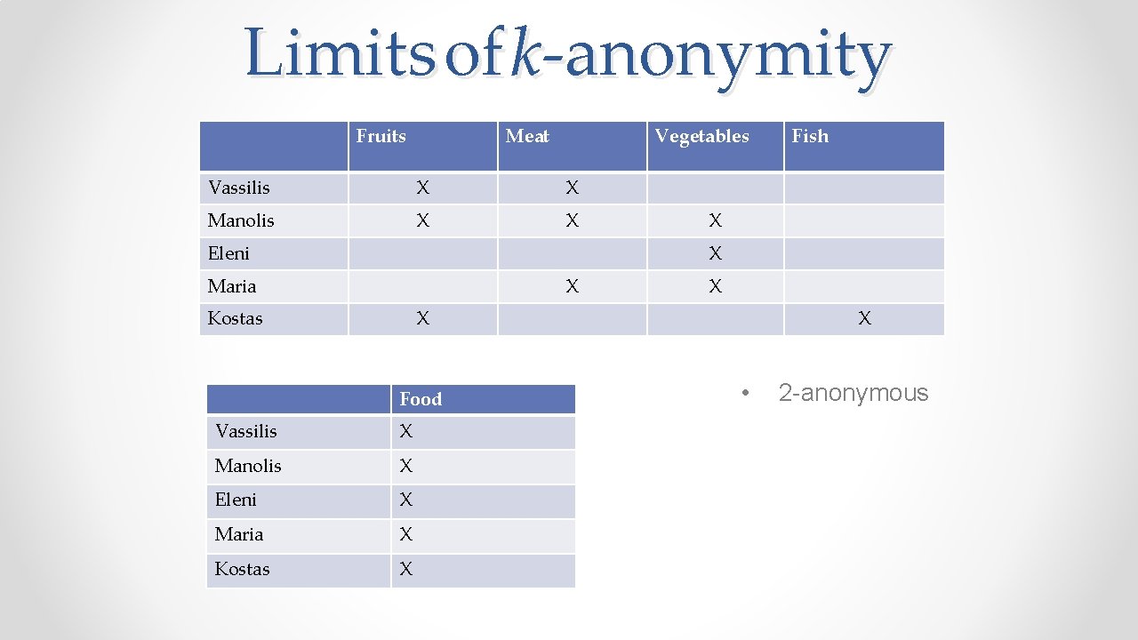 Limits of k-anonymity Fruits Meat Vegetables Vassilis Χ Χ Manolis Χ Χ Eleni Fish